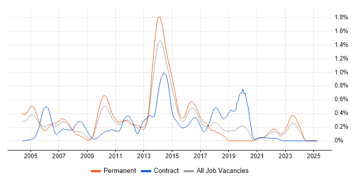 Job vacancy trend for XSD in the East Midlands Job vacancy trend for XSD in the East Midlands