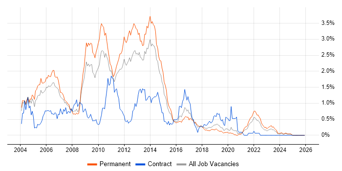 XSLT job vacancy trend in the East Midlands