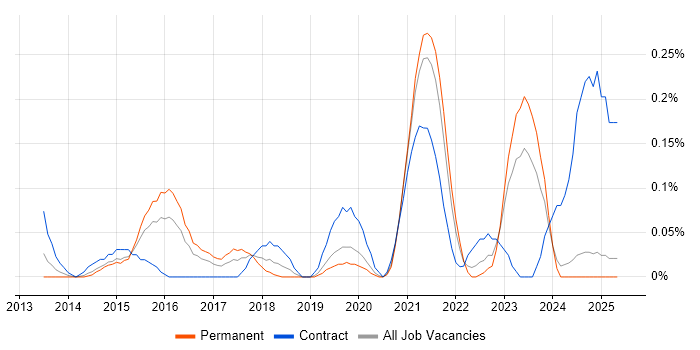 Job vacancy trend for Yammer in the East Midlands Job vacancy trend for Yammer in the East Midlands