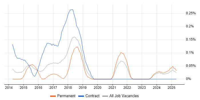 Job vacancy trend for Yeoman in the East Midlands Job vacancy trend for Yeoman in the East Midlands