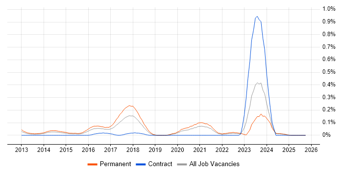 Yii job vacancy trend in the East Midlands