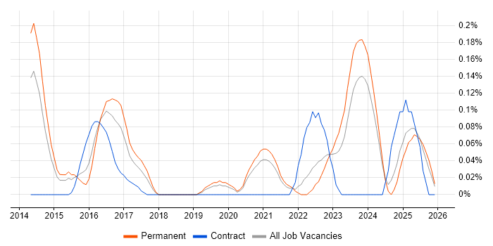 Yocto job vacancy trend in the East Midlands