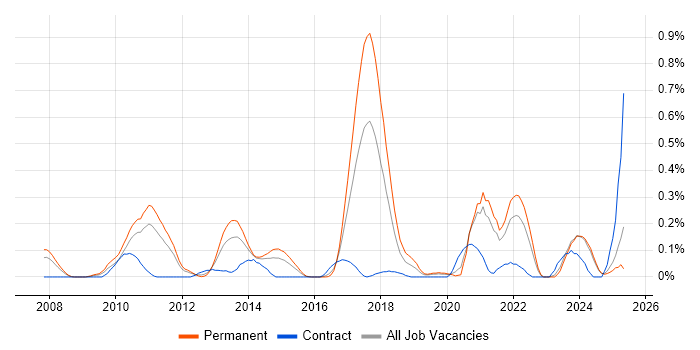 Job vacancy trend for YouTube in the East Midlands Job vacancy trend for YouTube in the East Midlands