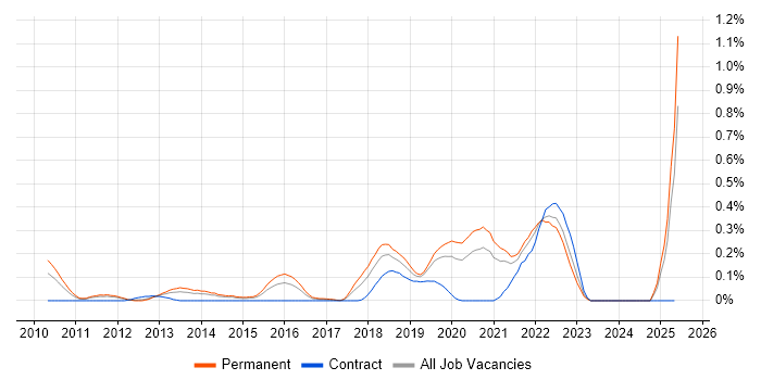 Job vacancy trend for ZABBIX in the East Midlands Job vacancy trend for ZABBIX in the East Midlands