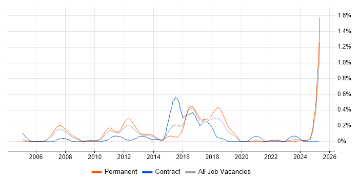 Job vacancy trend for Zachman Framework in the East Midlands Job vacancy trend for Zachman Framework in the East Midlands