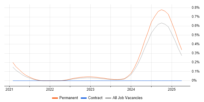 Job vacancy trend for Zapier in the East Midlands