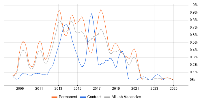 Zend job vacancy trend in the East Midlands Zend job vacancy trend in the East Midlands