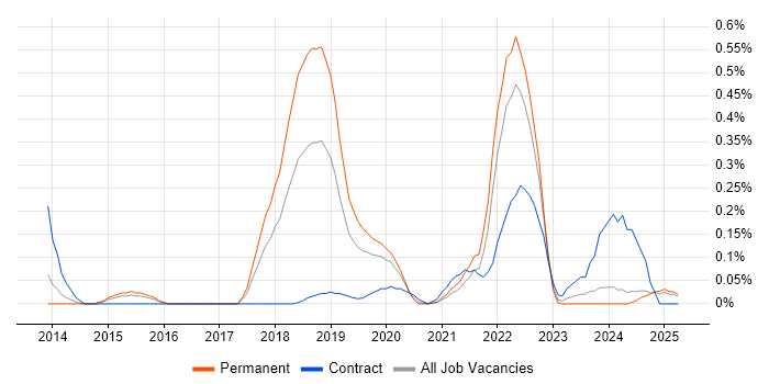 Job vacancy trend for Zephyr in the East Midlands Job vacancy trend for Zephyr in the East Midlands