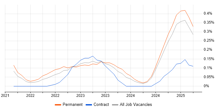 Job vacancy trend for Zero Trust in the East Midlands