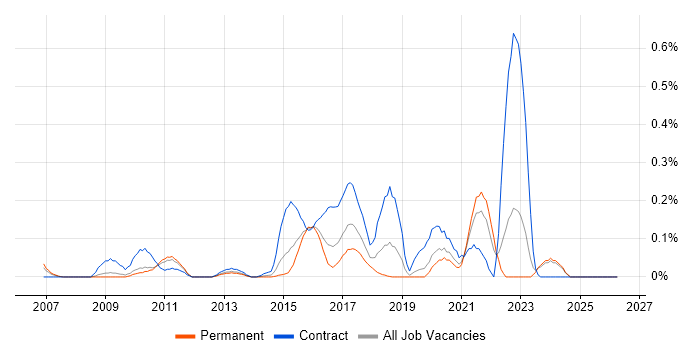 ZigBee job vacancy trend in the East Midlands