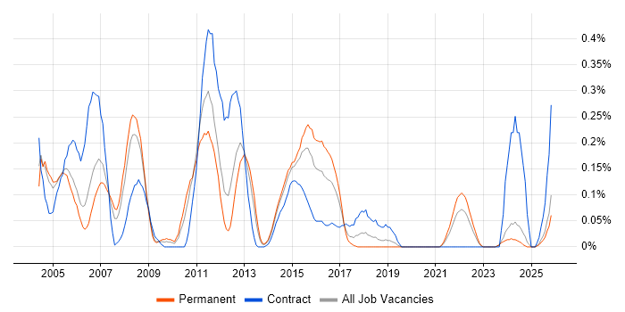 zOS job vacancy trend in the East Midlands
