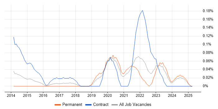 Job vacancy trend for Zscaler in the East Midlands Job vacancy trend for Zscaler in the East Midlands