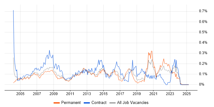 Job vacancy trend for 1st/2nd Line Support Analyst in the East of England Job vacancy trend for 1st/2nd Line Support Analyst in the East of England