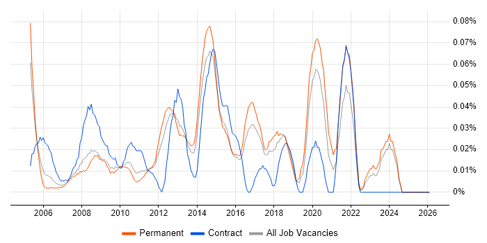 1st/2nd Line Support Technician job vacancy trend in the East of England