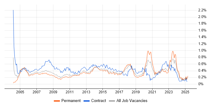 Job vacancy trend for 1st/2nd Line Support in the East of England Job vacancy trend for 1st/2nd Line Support in the East of England