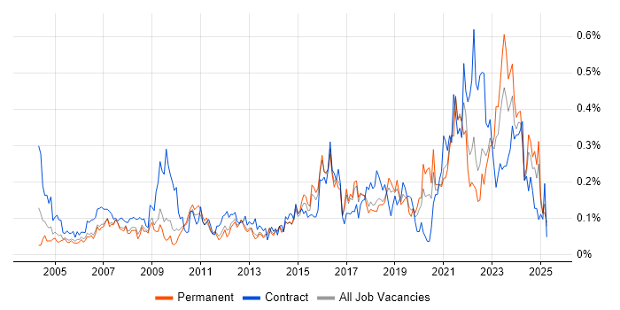 Job vacancy trend for 1st Line Engineer in the East of England Job vacancy trend for 1st Line Engineer in the East of England