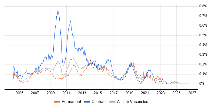 First Line Help Desk Analyst job vacancy trend in the East of England