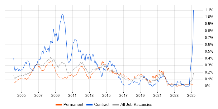 Job vacancy trend for First Line Help Desk Support in the East of England Job vacancy trend for First Line Help Desk Support in the East of England