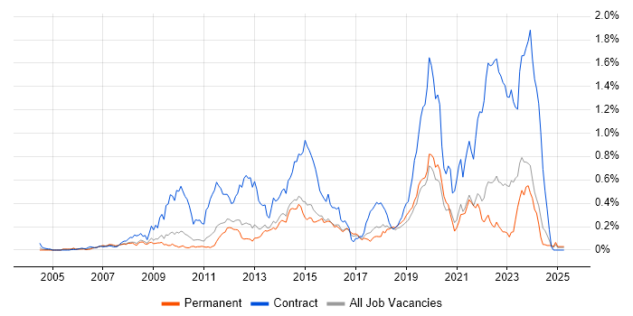 Job vacancy trend for 1st Line Service Desk Analyst in the East of England Job vacancy trend for 1st Line Service Desk Analyst in the East of England