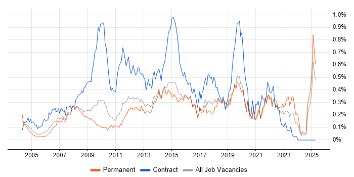 Job vacancy trend for 1st Line Support Analyst in the East of England Job vacancy trend for 1st Line Support Analyst in the East of England