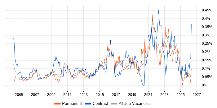 1st Line Support Engineer Job Trends, Salaries & Skill Sets in the East ...