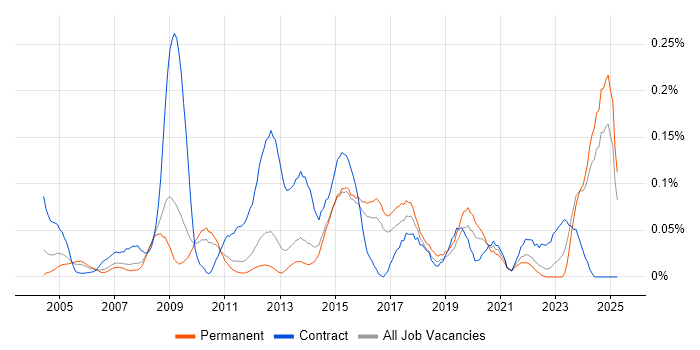 Job vacancy trend for 1st Line Support Technician in the East of England Job vacancy trend for 1st Line Support Technician in the East of England
