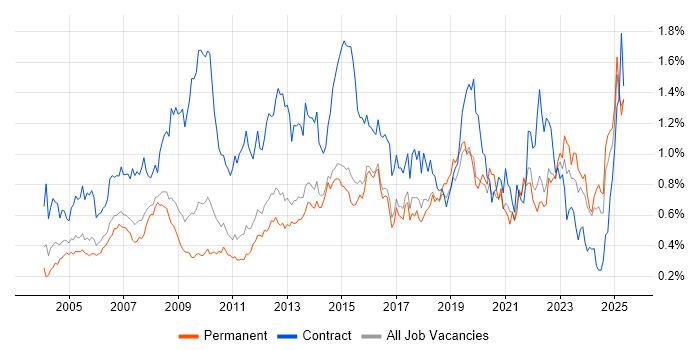 Job vacancy trend for 1st Line Support in the East of England Job vacancy trend for 1st Line Support in the East of England