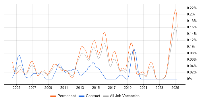 Job vacancy trend for 1st Line Technical Support in the East of England Job vacancy trend for 1st Line Technical Support in the East of England