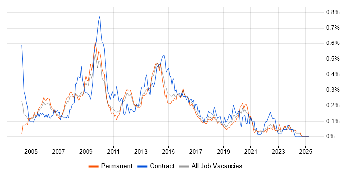 Job vacancy trend for 2nd/3rd Line Support in the East of England Job vacancy trend for 2nd/3rd Line Support in the East of England