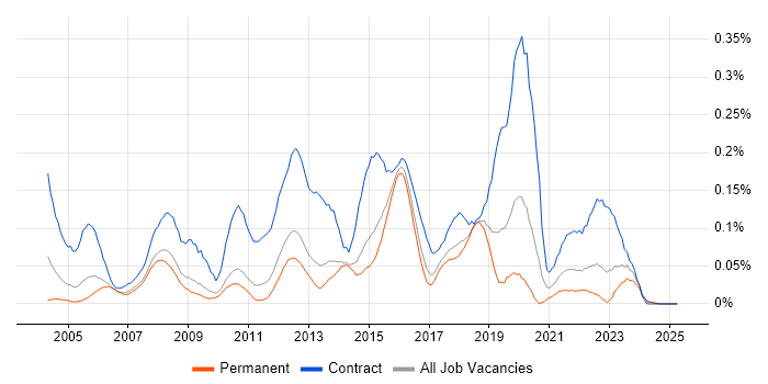 Job vacancy trend for 2nd Line Desktop Support Engineer in the East of England Job vacancy trend for 2nd Line Desktop Support Engineer in the East of England