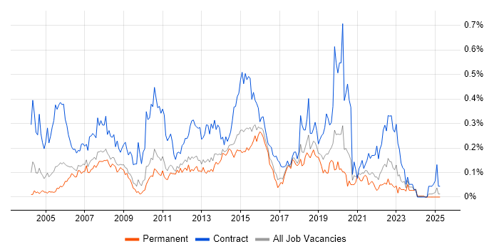 Job vacancy trend for 2nd Line Desktop Support in the East of England Job vacancy trend for 2nd Line Desktop Support in the East of England