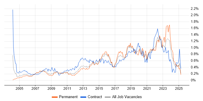 Job vacancy trend for 2nd Line Engineer in the East of England Job vacancy trend for 2nd Line Engineer in the East of England