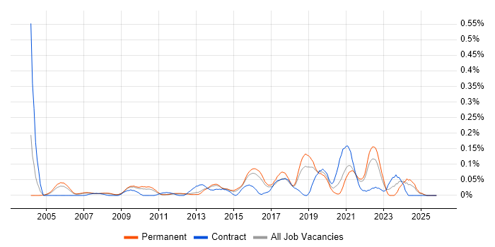 2nd Line Network Engineer job vacancy trend in the East of England