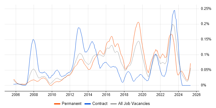 Job vacancy trend for 2nd Line Service Desk Analyst in the East of England Job vacancy trend for 2nd Line Service Desk Analyst in the East of England