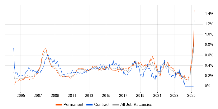 Job vacancy trend for 2nd Line Support Analyst in the East of England
