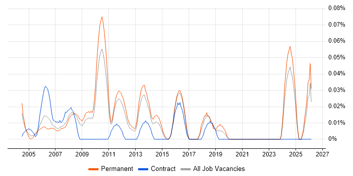 2nd Line Support Consultant job vacancy trend in the East of England