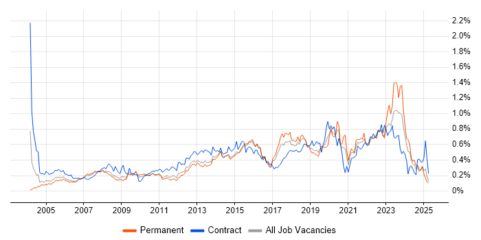 Job vacancy trend for 2nd Line Support Engineer in the East of England Job vacancy trend for 2nd Line Support Engineer in the East of England