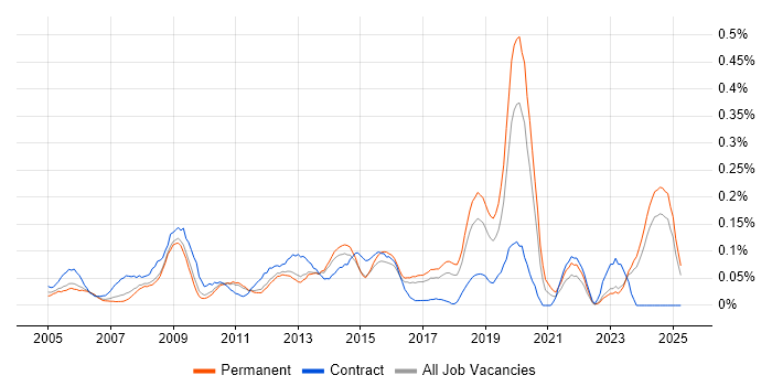 Job vacancy trend for 2nd Line Support Technician in the East of England Job vacancy trend for 2nd Line Support Technician in the East of England