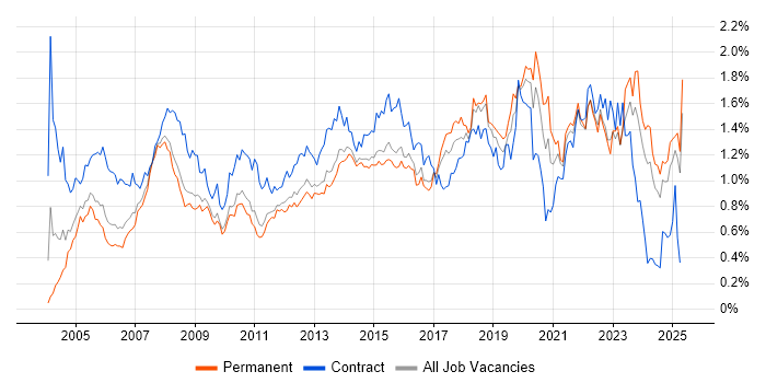 Job vacancy trend for 2nd Line Support in the East of England Job vacancy trend for 2nd Line Support in the East of England