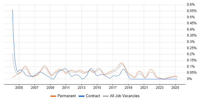 Job vacancy trend for 2nd Line Technical Support in the East of England Job vacancy trend for 2nd Line Technical Support in the East of England