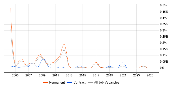 Job vacancy trend for 3D Animation in the East of England Job vacancy trend for 3D Animation in the East of England