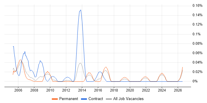 3D Designer job vacancy trend in the East of England