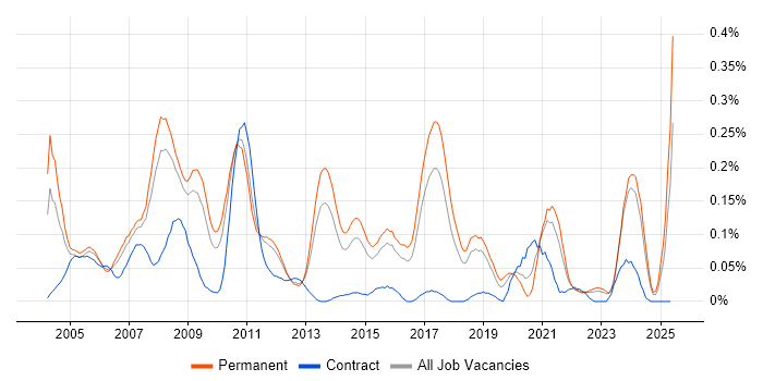 Job vacancy trend for 3D Modelling in the East of England Job vacancy trend for 3D Modelling in the East of England