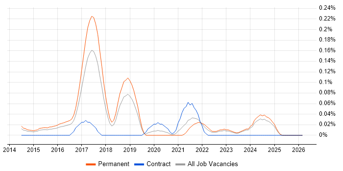 3D Printing job vacancy trend in the East of England