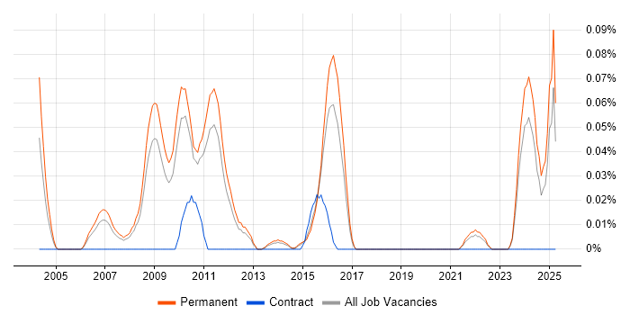 Job vacancy trend for 3D Rendering in the East of England Job vacancy trend for 3D Rendering in the East of England