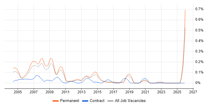 3ds Max job vacancy trend in the East of England