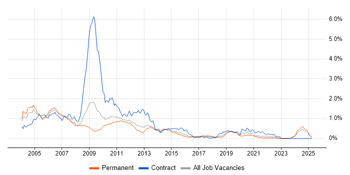 Job vacancy trend for 3G in the East of England Job vacancy trend for 3G in the East of England