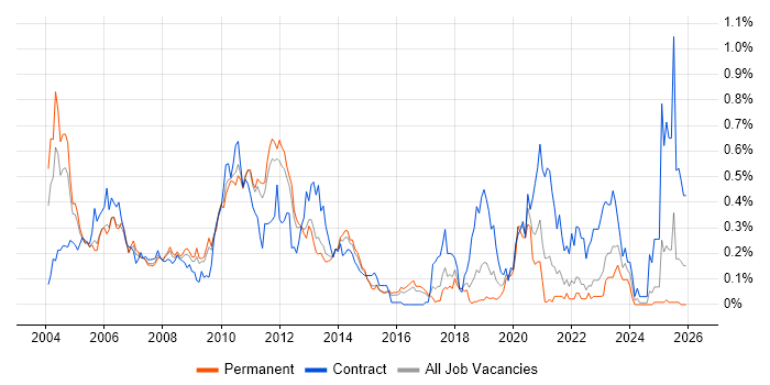 3GPP job vacancy trend in the East of England