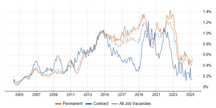 Job vacancy trend for 3rd Line Engineer in the East of England Job vacancy trend for 3rd Line Engineer in the East of England