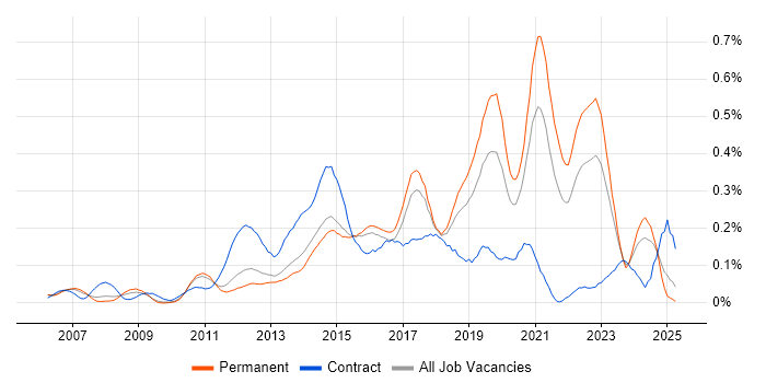 Job vacancy trend for 3rd Line Infrastructure Engineer in the East of England Job vacancy trend for 3rd Line Infrastructure Engineer in the East of England